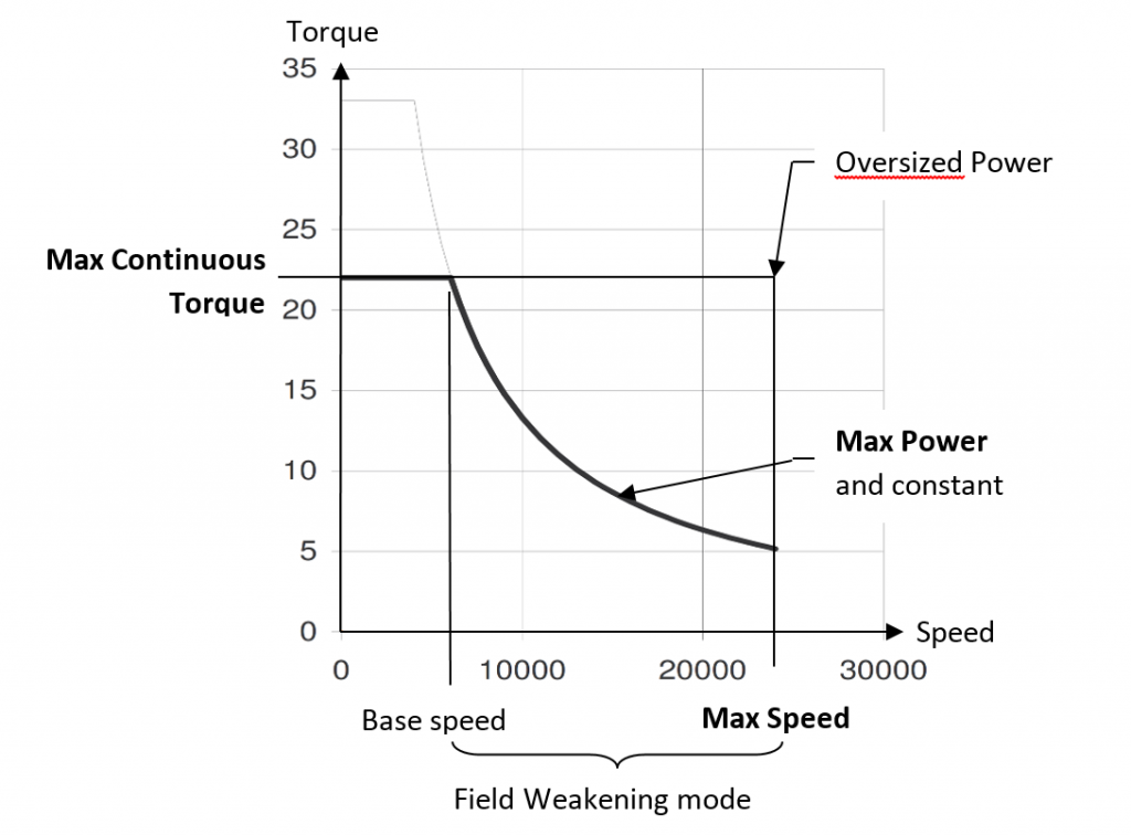 如何为高速主轴应用选择合适的电机/驱动器 -  Torque_Speed_Curve-Parker Automation Group-EME