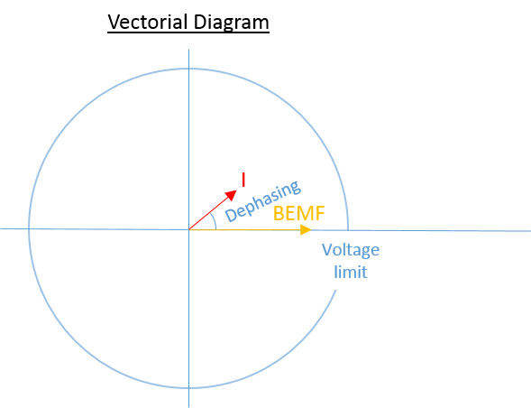 如何为高速主轴应用选择合适的电机/驱动器-BEMF矢量图 - 派克自动化集团 -  EME